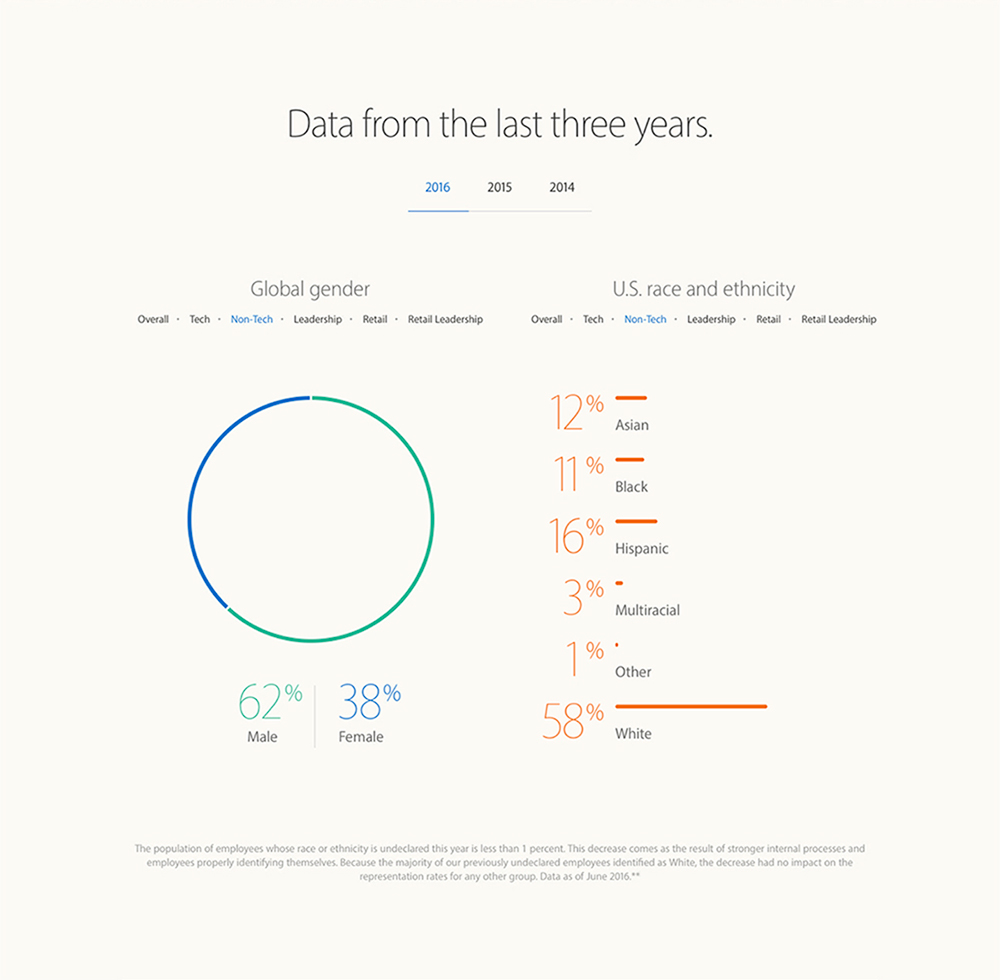 non-tech_chart